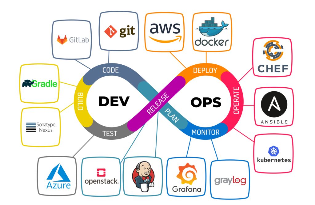 what is devops and its tools