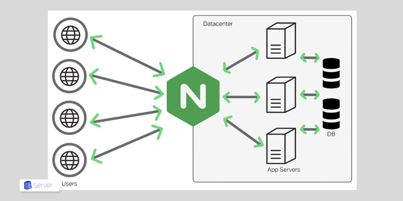 How Does Nginx Work